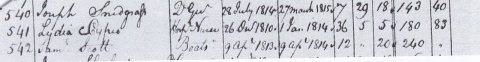 Lydia Cypis, Hospital Nurse, Norfolk Station, employee number 541, service 26 Oct 1810 to 1 Jan 1814, served during War…