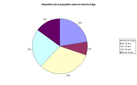 Ages - Dudley (Géorgie, Etats-Unis)