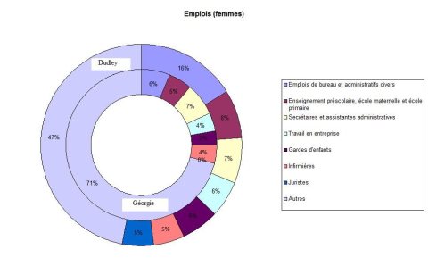 Emplois (femmes) - Dudley (Géorgie, Etats-Unis)