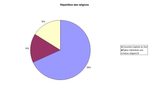 Religions - Dudley (Géorgie)