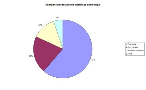 Energies domestiques - Dudley (Géorgie)