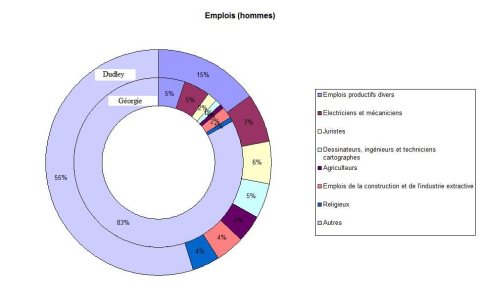 Emplois (hommes) - Dudley (Géorgie, Etats-Unis)