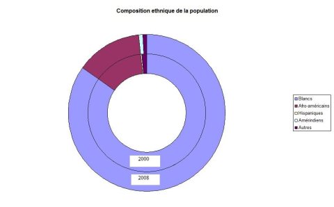 Races - Dudley (Géorgie, Etats-Unis)