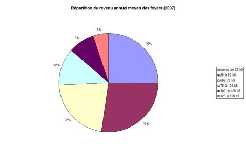 Revenus des foyers - Dudley (Géorgie)
