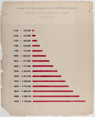 [A series of statistical charts illustrating the condition of the descendants of former African slaves now in residence…