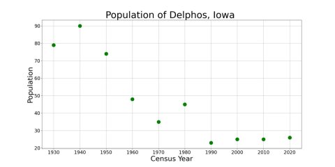 DelphosIowaPopPlot2020