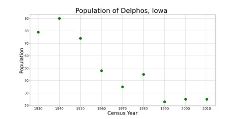 DelphosIowaPopPlot