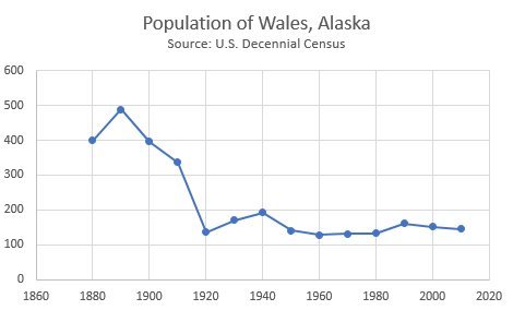 Population of