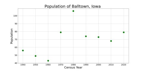 BalltownIowaPopPlot