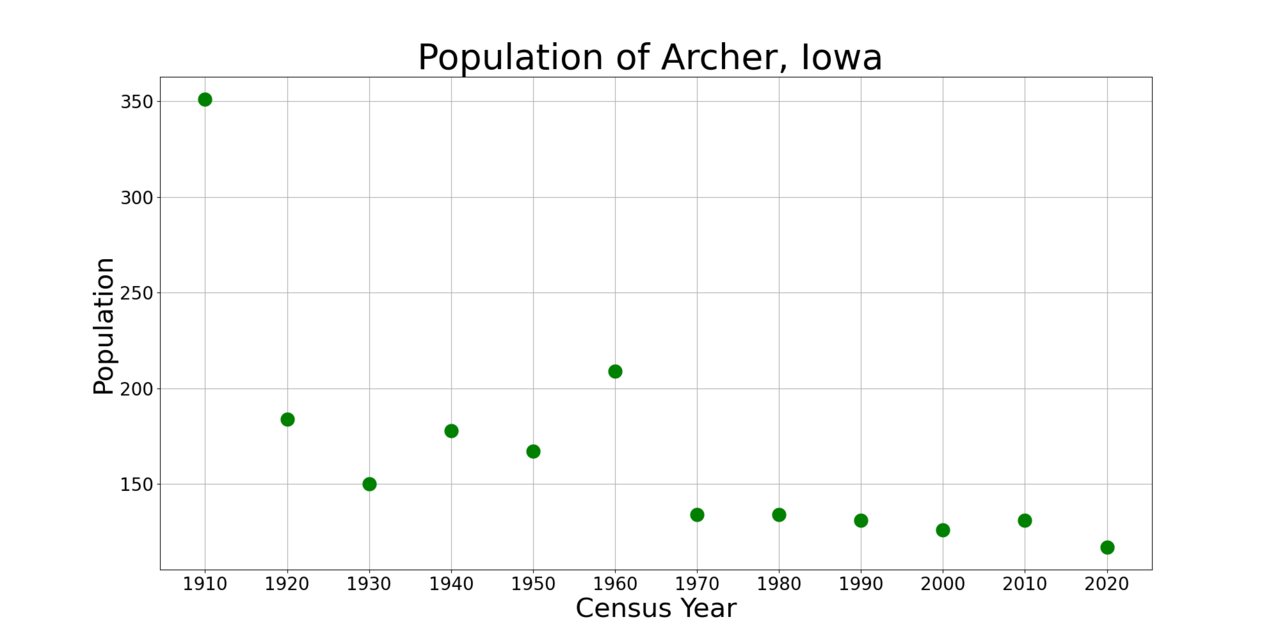 ArcherIowaPopPlot