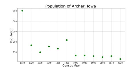 ArcherIowaPopPlot