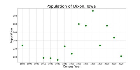 DixonIowaPopPlot