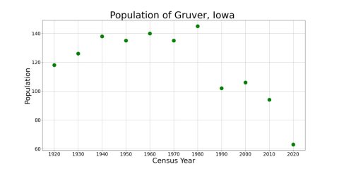 GruverIowaPopPlot