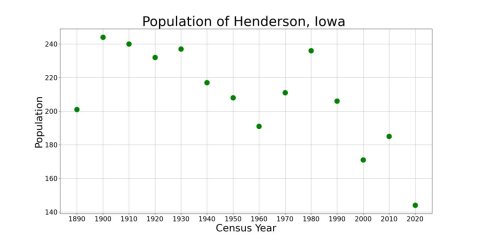 HendersonIowaPopPlot