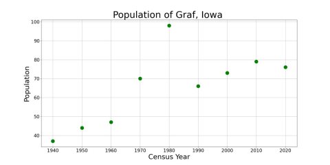 GrafIowaPopPlot