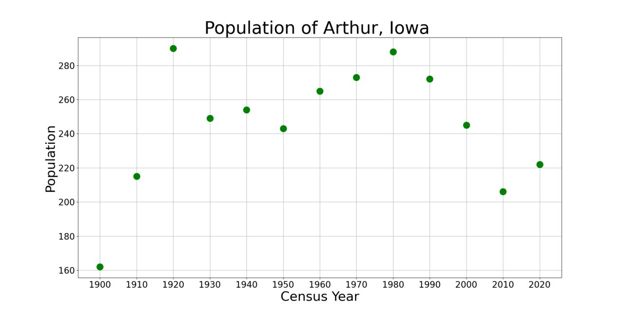 ArthurIowaPopPlot