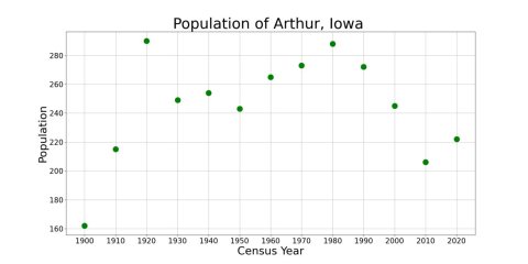 ArthurIowaPopPlot
