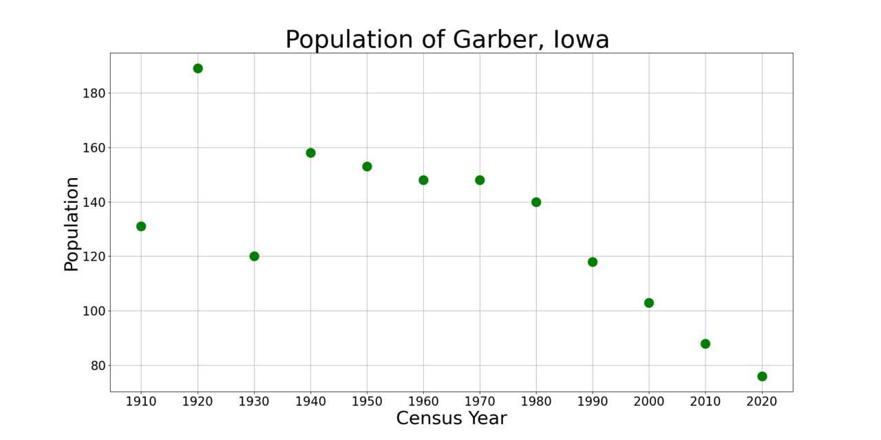 GarberIowaPopPlot