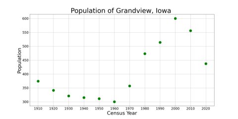 GrandviewIowaPopPlot