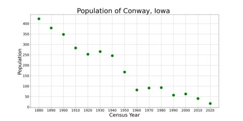 ConwayIowaPopPlot