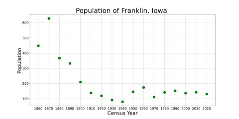 FranklinIowaPopPlot