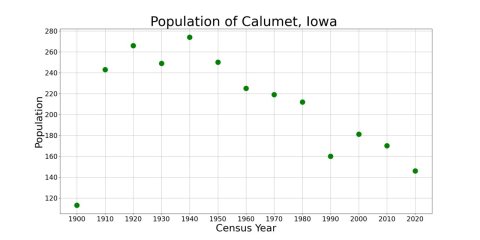 CalumetIowaPopPlot