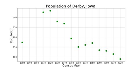 DerbyIowaPopPlot