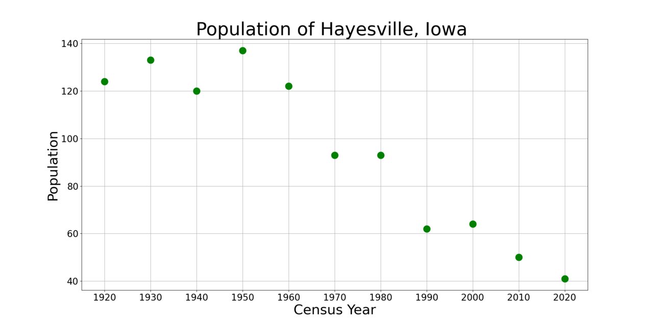HayesvilleIowaPopPlot