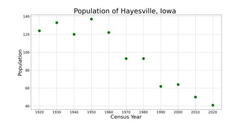 HayesvilleIowaPopPlot
