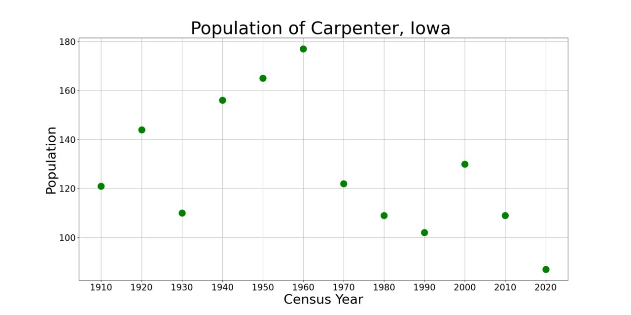 CarpenterIowaPopPlot