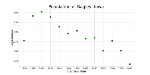 BagleyIowaPopPlot