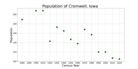 CromwellIowaPopPlot