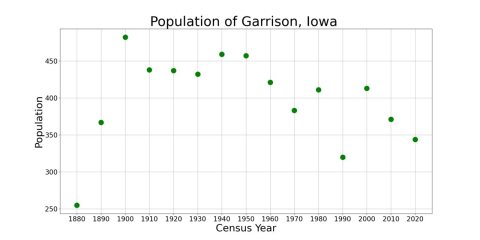 GarrisonIowaPopPlot