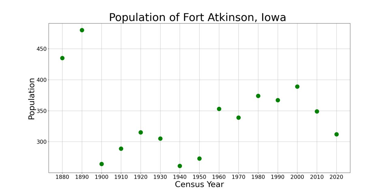 Fort AtkinsonIowaPopPlot