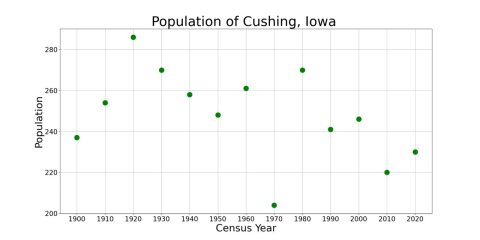 CushingIowaPopPlot