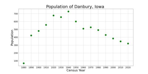DanburyIowaPopPlot
