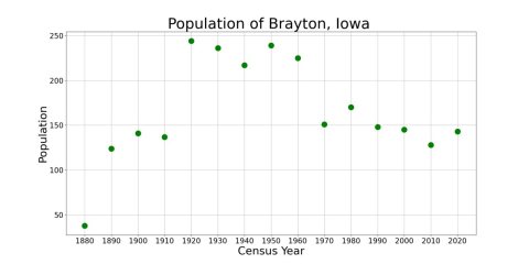BraytonIowaPopPlot