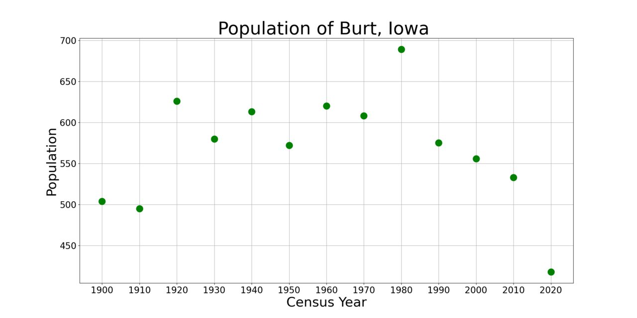 BurtIowaPopPlot