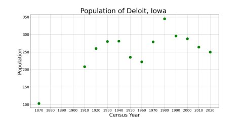 DeloitIowaPopPlot