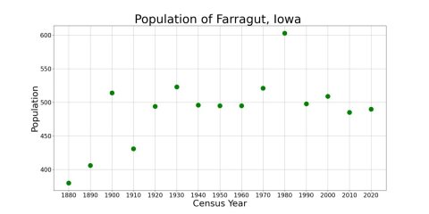 FarragutIowaPopPlot