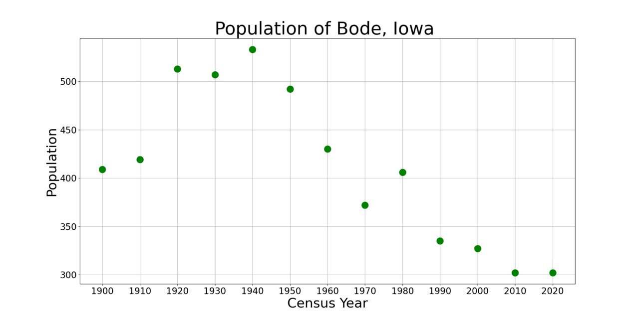 BodeIowaPopPlot
