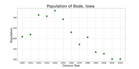 BodeIowaPopPlot