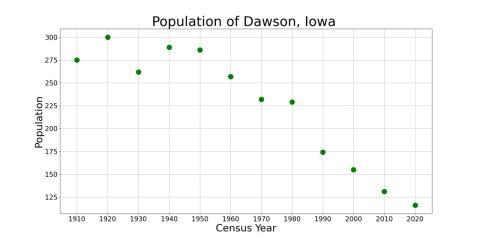 DawsonIowaPopPlot
