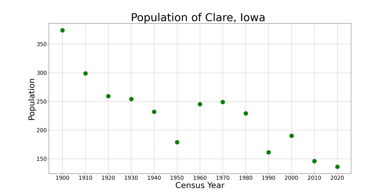 ClareIowaPopPlot