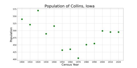 CollinsIowaPopPlot