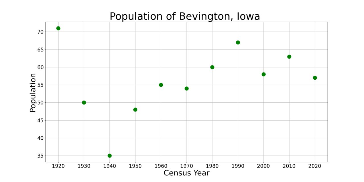 BevingtonIowaPopPlot