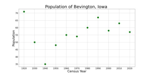 BevingtonIowaPopPlot