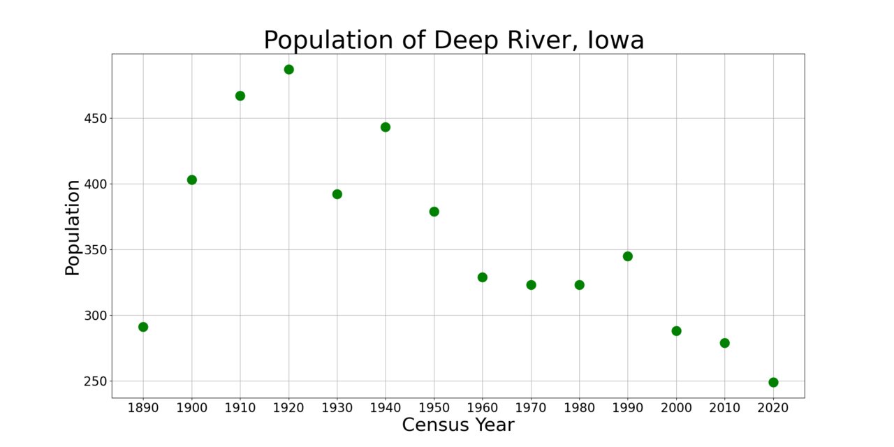Deep RiverIowaPopPlot