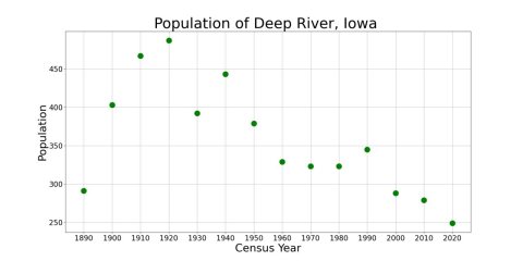 Deep RiverIowaPopPlot