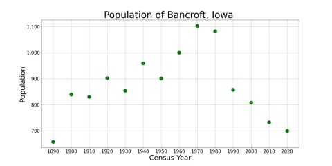 BancroftIowaPopPlot